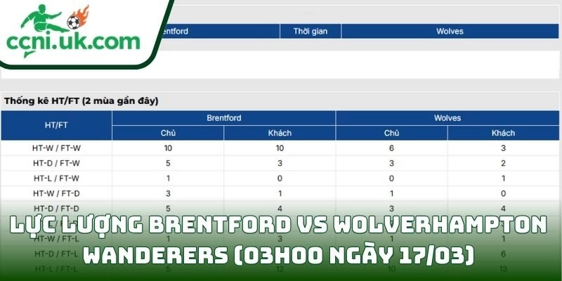 Thông tin lực lượng Brentford vs Wolverhampton Wanderers (03h00 ngày 17/03)