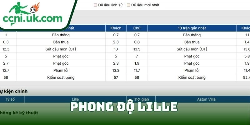 Phong độ Lille