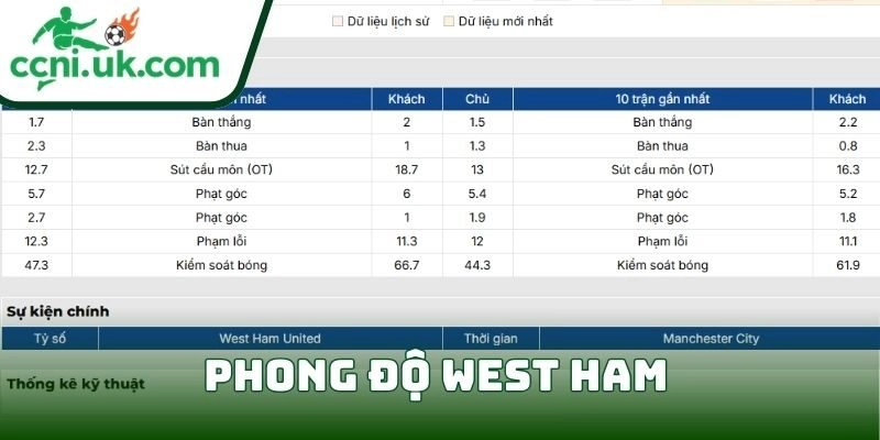 Phong độ West Ham